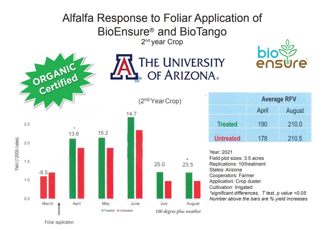 Alfalfa Response to Foliar Application